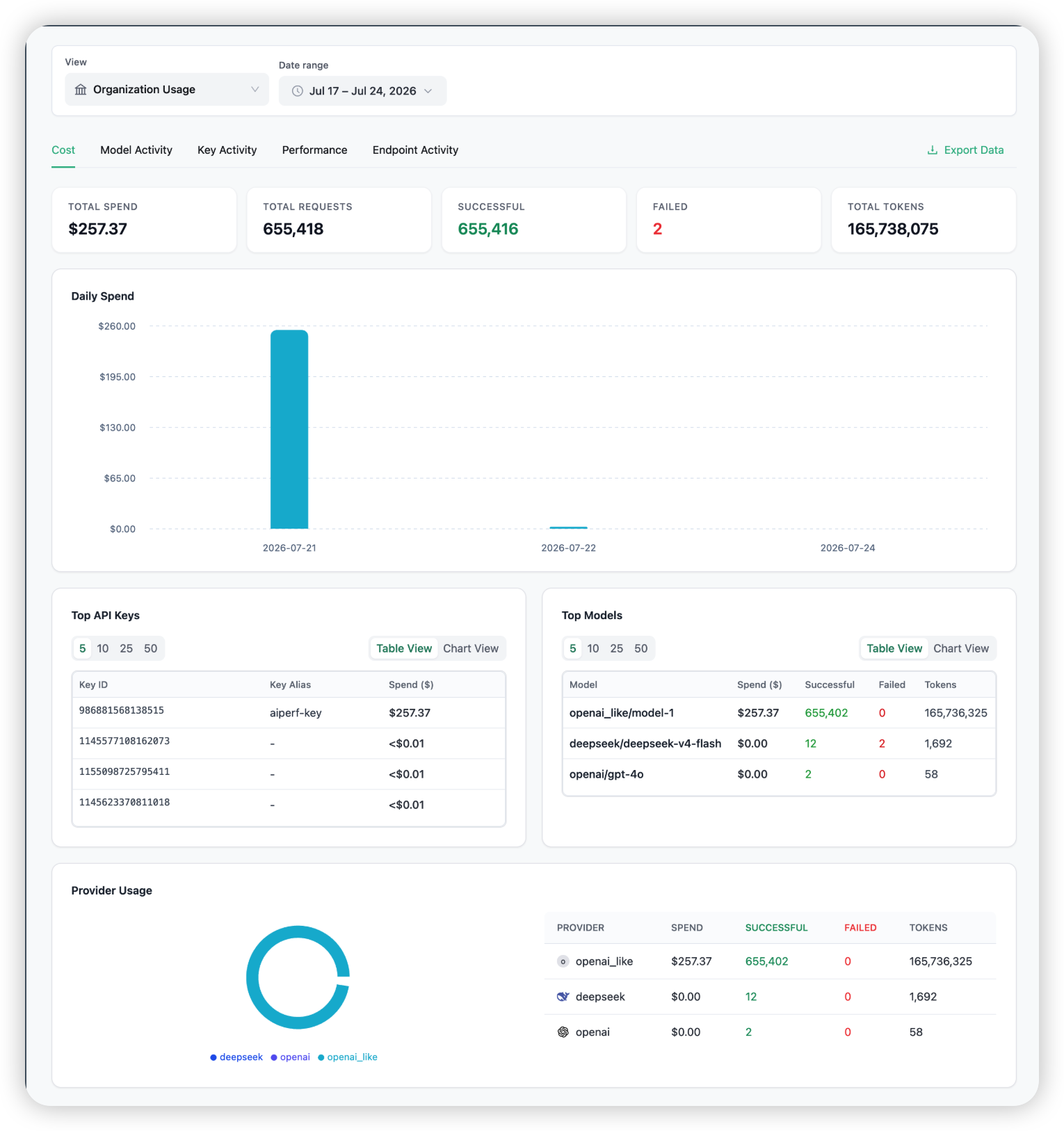 Organization usage — total spend/requests/tokens cards, daily spend chart, top models, and provider donut